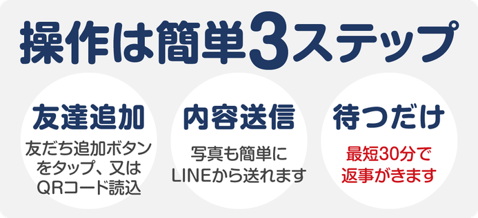 操作は簡単３ステップ　①友達追加：友だち追加ボタンをタップ、又はQRコード読込　②内容送信：写真も簡単にLINEから送れます　③待つだけ：最短30分で返事がきます