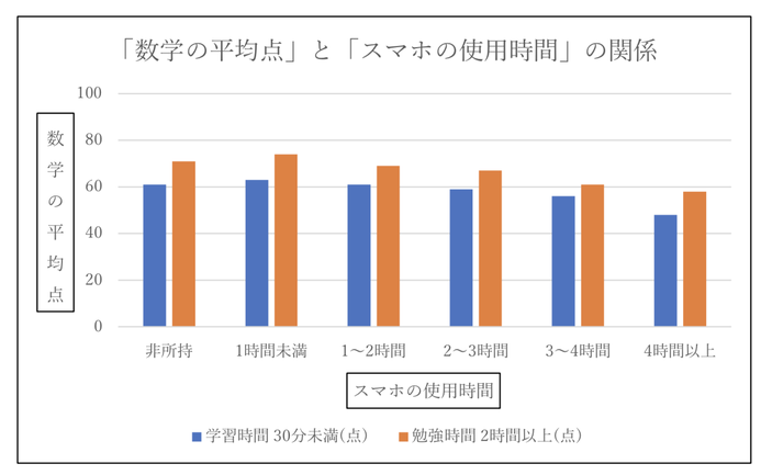 「数学の平均点」と「スマホの使用時間」の関係のグラフ