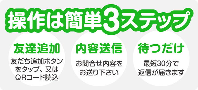 LINE問い合わせ操作は簡単３ステップ　①友達追加：友だち追加ボタンをタップ、又はQRコード読込　②内容送信：お問合せ内容をお送り下さい　③待つだけ：最短30分で返信が届きます