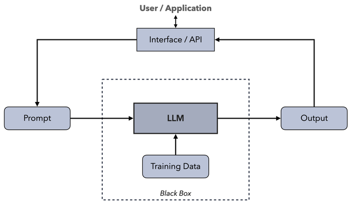 GenAI Application Model