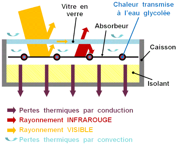 RENDEMENT DES CAPTEURS THERMIQUES - M2E-MarcSeguin