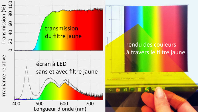 Effet d'un filtre jaune sur la lumière bleue