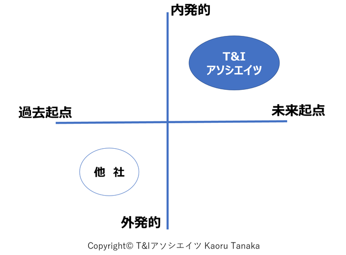 T&Iアソシエイツの特徴➂の図