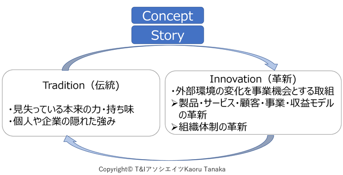 伝統と革新を繋げるコンセプトとストーリーの図