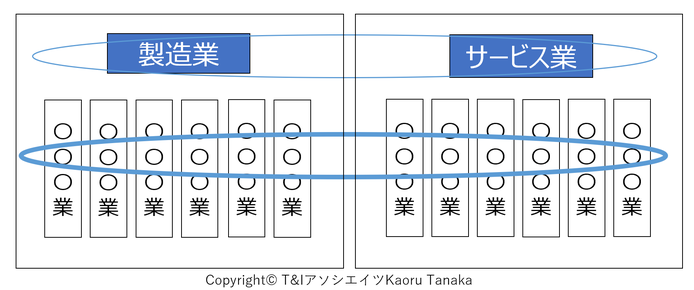 DX時代の繋ぐ役割➁業界横断の図