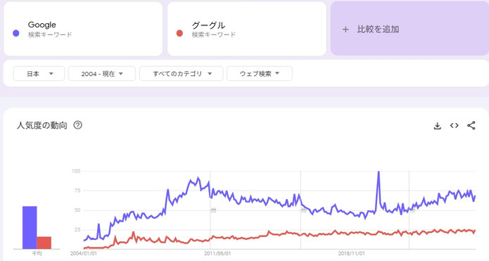 ▲Googleトレンドでの「Google」と「グーグル」検索数
