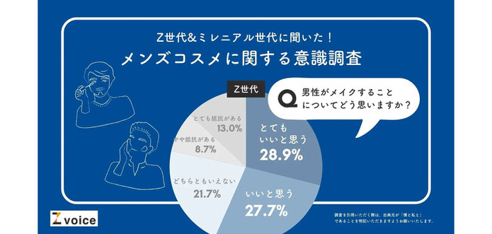 Z世代＆ミレニアル世代のメンズコスメに関する意識調査（2024）