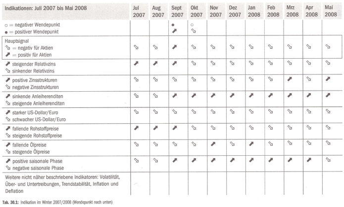 Quelle: Hartmut Jaensch, Börsen-Phasen entschlüsseln, S. 326