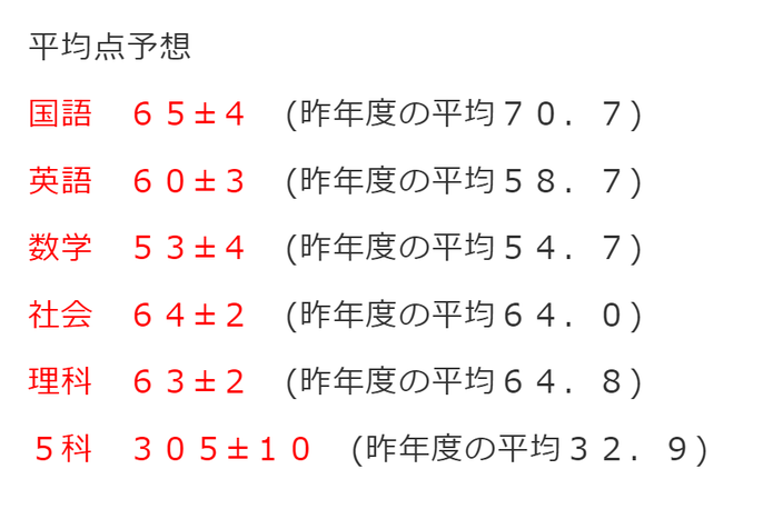 あおば伸学塾,青森県立高校入試 予想平均点