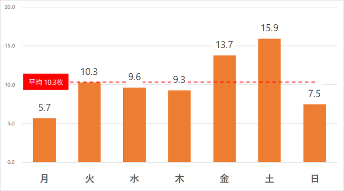 折込広告 折込チラシはどの曜日に配布するのが効果的なのか 株式会社オリコミサービス 折込チラシ 折込広告のプロフェッショナル