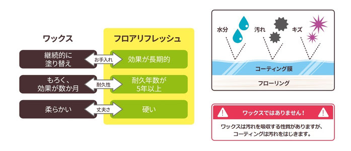 ワックスとフロアリフレッシュの違いの説明画像