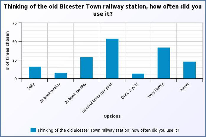 How often did you use the old Bicester Town station?