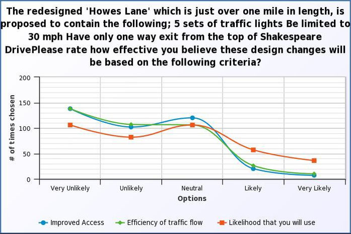 How effective do you believe the proposed changes to Howes Lane will be in terms of acces, flow and usage?