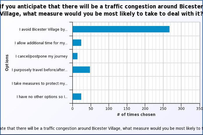 If you anticipate that there will be traffic congestion around Bicester Village, what measure would you be most likely to take to avoid it?