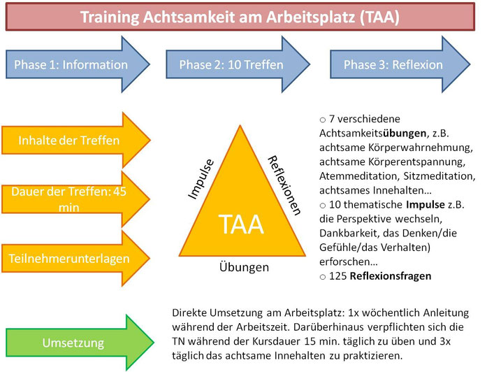 Aufbau des Trainings Achtsamkeit am Arbeitsplatz nach Löhmer/Standhardt; Jutta Hurtig, Bonn