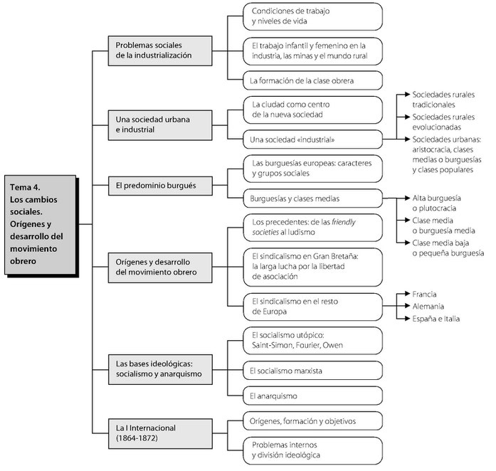 Esquema de la unidad 4. CAMBIOS SOCIALES Y DESARROLLO DEL MOVIMIENTO OBRERO.