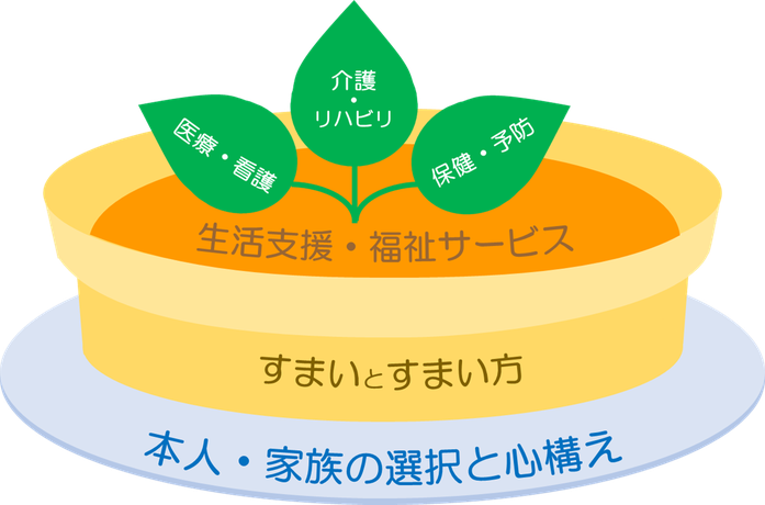 堺市　南区　泉北ニュータウン　三つ葉の会　多職種連携推進　ロゴ