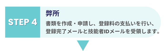 ステップ４　弊所にて書類作成・申請・登録料支払いを代行し、登録完了メールと技能者IDメールを受領する流れを示す画像