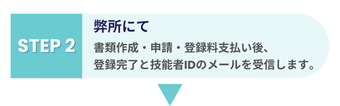 弊所で書類作成・申請・登録料の支払いを代行し、登録完了メールと技能者IDメールを受信する流れを示す画像