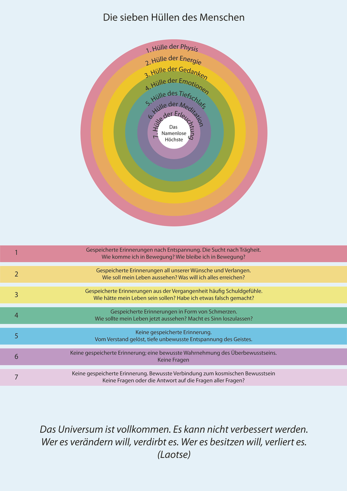 Die Sieben Hüllen des Menschen