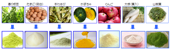 低温除湿乾燥で食品加工から漢方薬 サプリメントなど デハイドレート ジャパン 低温除湿乾燥で食の6次化を推進