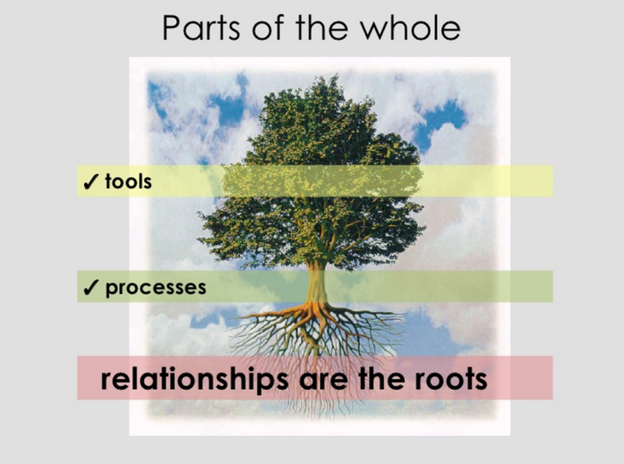 Relationships are the roots and basis for all processes and tools