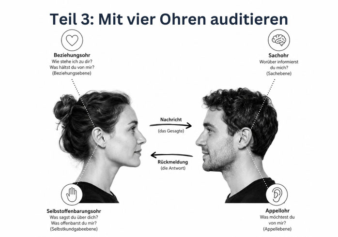 Das vier Ohren Modell zeigt das Beziehungs-, das Sach-, das Selbstoffenbahrungs- und das Appellohr
