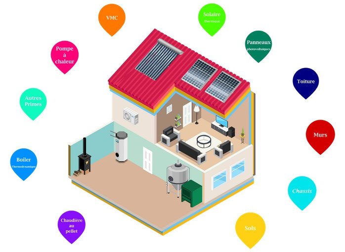 En Wallonie, il existe plusieurs primes habitation : toiture, murs, planchers, et châssis. Il y a aussi une prime pour l’installation de systèmes de chauffage et eau chaude sanitaire, ou de systèmes de ventilation.