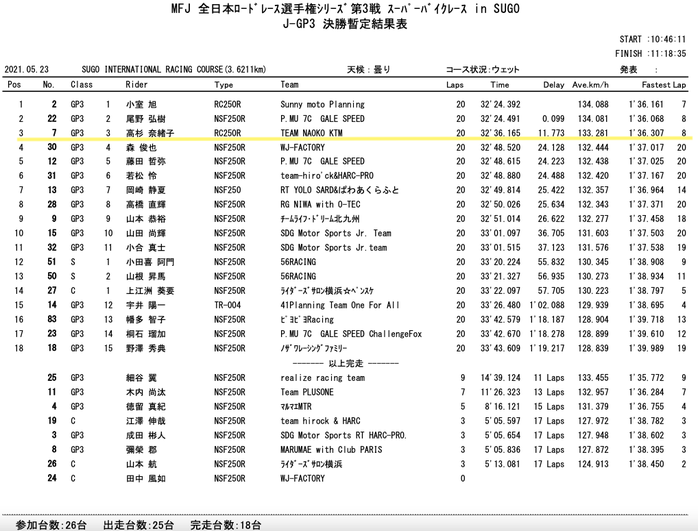 大金運輸 全日本ロードレース 高杉奈緒子