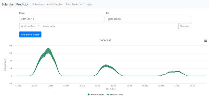 Solar Manager - Solarwetterprognose