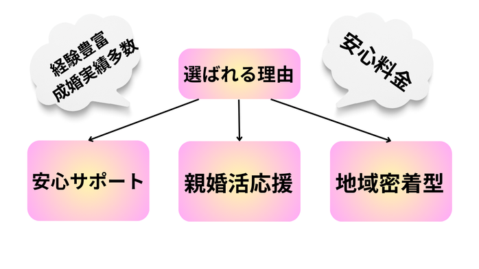 千葉県で選ばれる結婚相談所