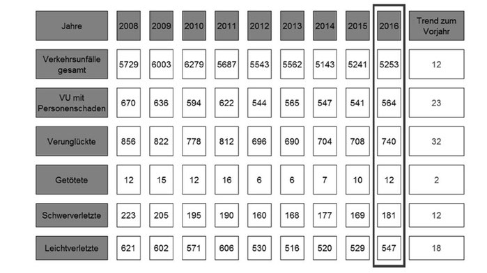 Langzeitentwicklung Unfallbilanz Salzlandkreis 2016