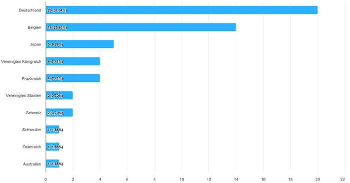 Das Bild zeigt eine Grafik in der die Zahl der Rückmeldungen auf die öffentliche Konsultation der EU zu den Entwürfen von delegierten Richtlinien bezüglich der RoHS-Ausnahmen 6a 6b und 6c von Blei als Legierungselement in Stahl, Aluminium und Kupfer.