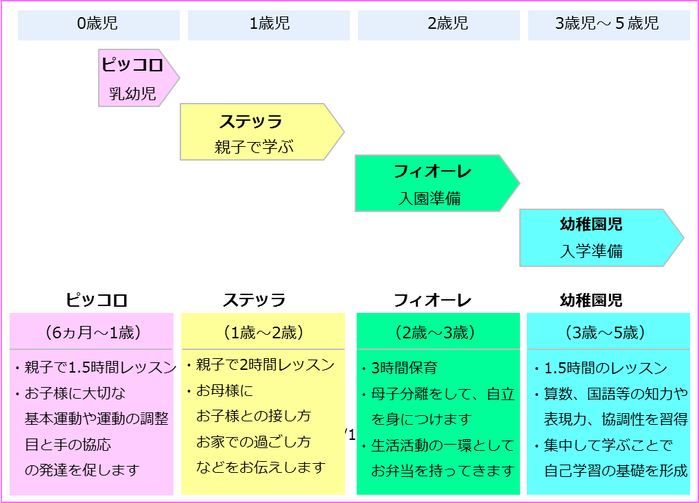 お子様の成長に合わせて4つのコースを用意しました