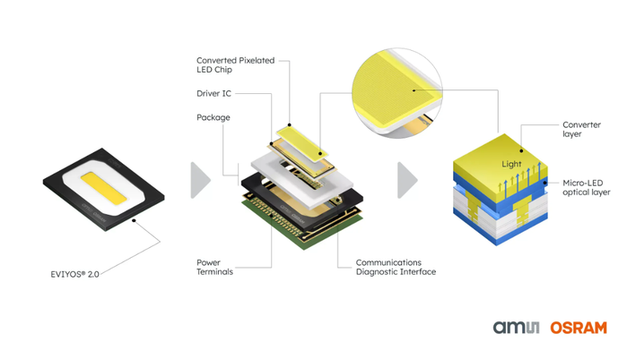 写真1：EVIYOS製品では、ams OSRAMがmicroLEDアレイとドライバー回路を単一のコンパクトなパッケージに統合している