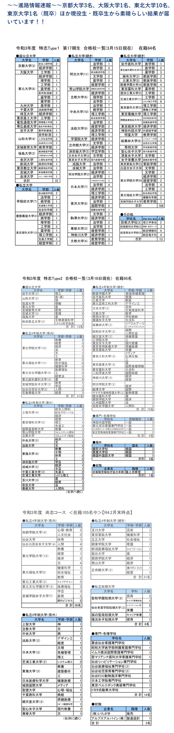 聖ウルスラ学院英智高校,大学合格状況