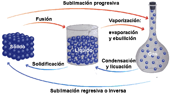 Los Estados De Agregacion De La Materia Secundaria Ponciano .análisis inorgánico sublimación sublimación competencia: los estados de agregacion de la materia