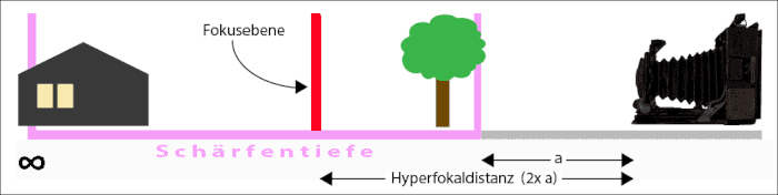 Grafik zur Erläuterung der Hyperfokaldistanz. Copyright bonnescape.de