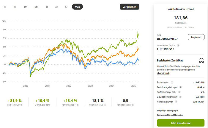 Wikifolio-Chart 22.05.2024