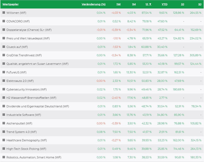 Top/Flop Liste Wikifolios, Stand 9.11.2021