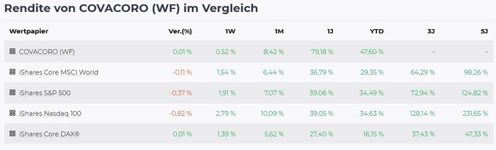 Vergleich zu Indizes, Stand 9.11.2021