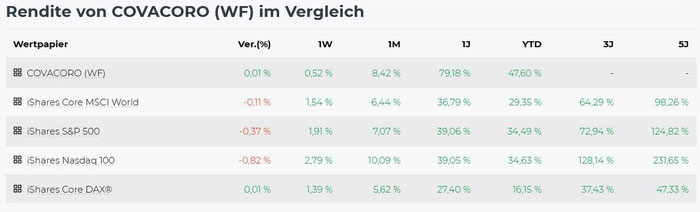 Vergleich zu Indizes, Stand 9.11.2021