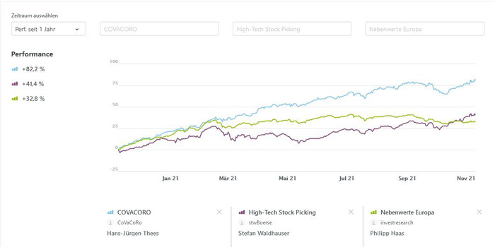 Vergleich zum Wikifolio High-Tech Stock Picking und Nebenwerte Europa