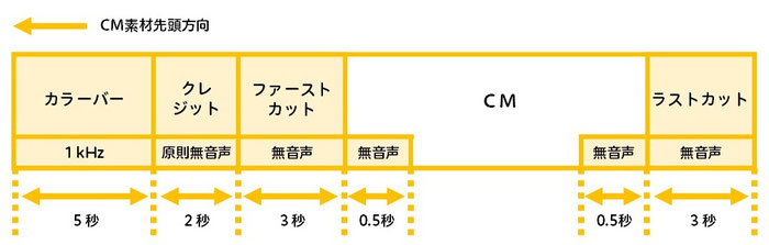 日本民間放送連が公表しているテレビＣＭ素材搬入基準【2023２月改訂版】構造図