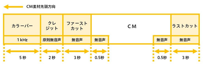 日本民間放送連が公表しているテレビＣＭ素材搬入基準【2023２月改訂版】構造図