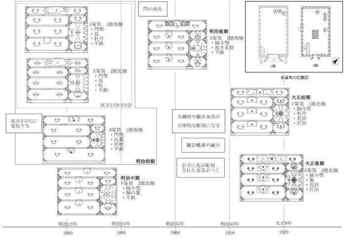 東北工業大学 建築学部建築学科　建築史研究室　中村琢巳教授　仙台箪笥実測調査編年表　東北の古建築デジタルミュージアム