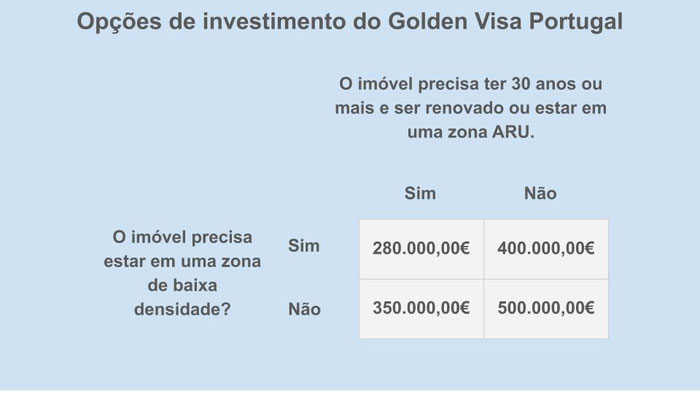 Opções de investimento imobiliário visto gold Portugal