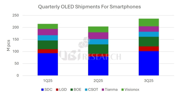 2025年1～3四半期 主要パネルメーカー別 有機ELスマートフォンパネル出荷量推移 （出典：UBリサーチ）