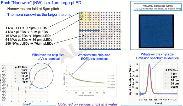 1 μmのLEDで構成されたナノワイヤー。（出典：Aledia）