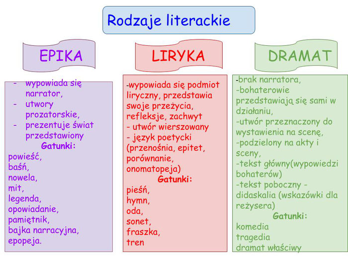 Gatunek Literacki Mający Cechy Epiki Liryki I Dramatu